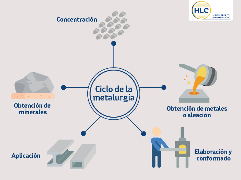 ¿Cuáles son los procesos de fabricación metalmecánica? Blog HLC Ingeniería y Construcción