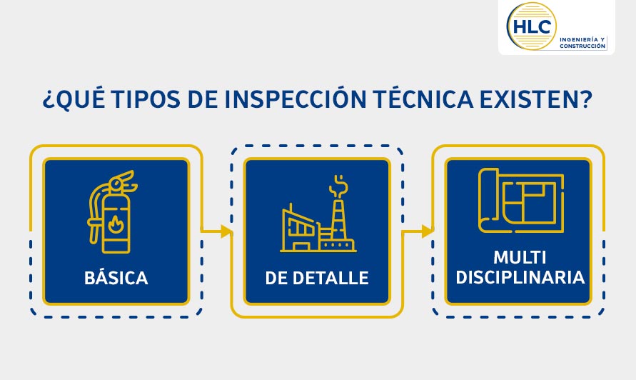 tipos de inspección técnica