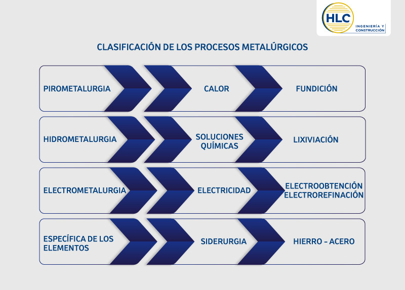 ¿Qué tipos de procesos metalúrgicos se aplican en Perú?