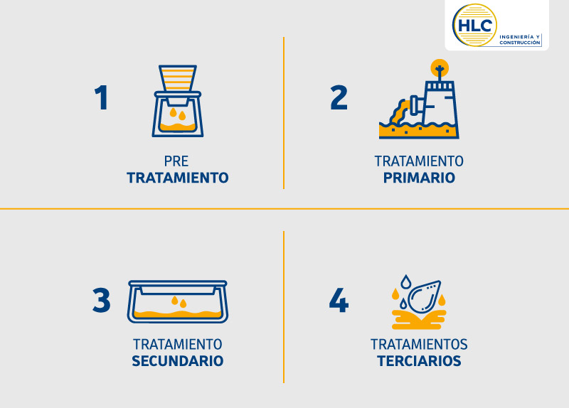 ¿Cómo funciona una planta de aguas residuales?