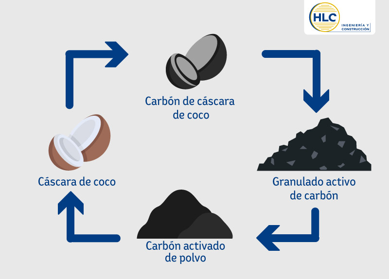 ¿Qué es el carbón activado y para qué sirve?