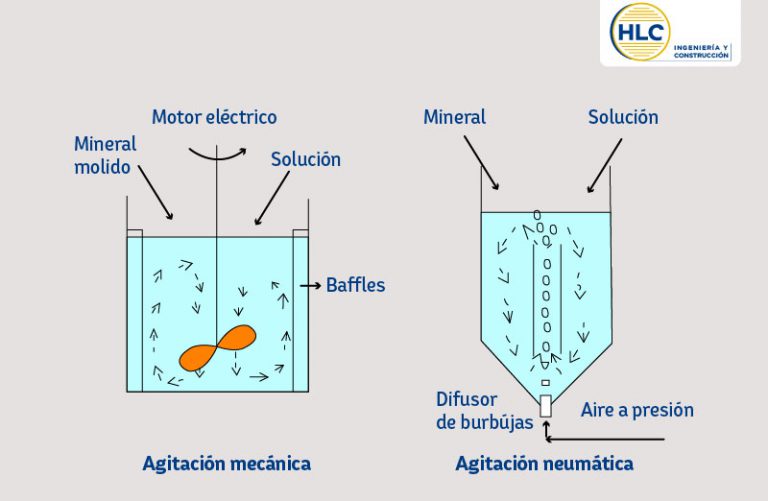 ¿Qué es la lixiviación en minería?