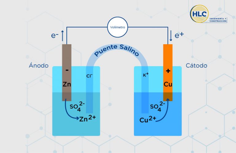 Electrodeposición de cobre ¿en qué consiste?