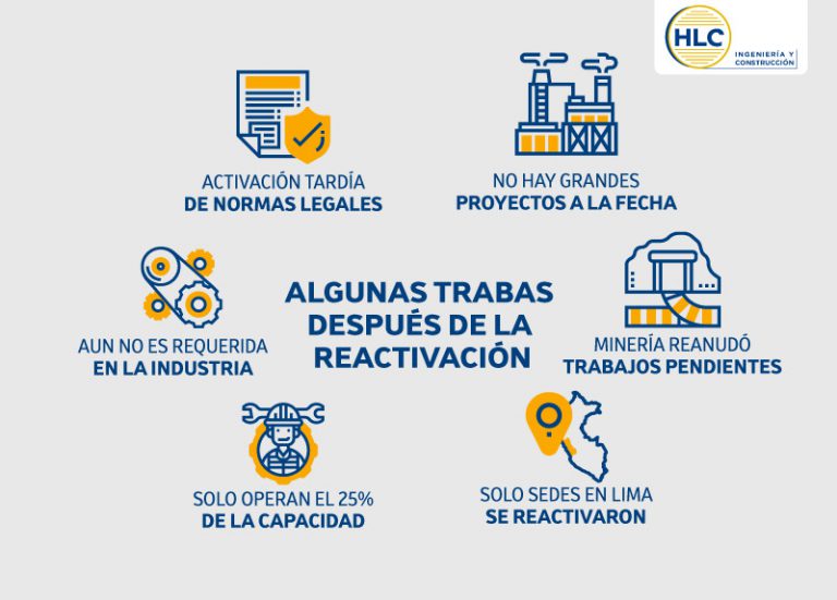 trabas después de la reactivación