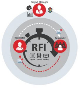 La importancia de RFI y su impacto en el BIM